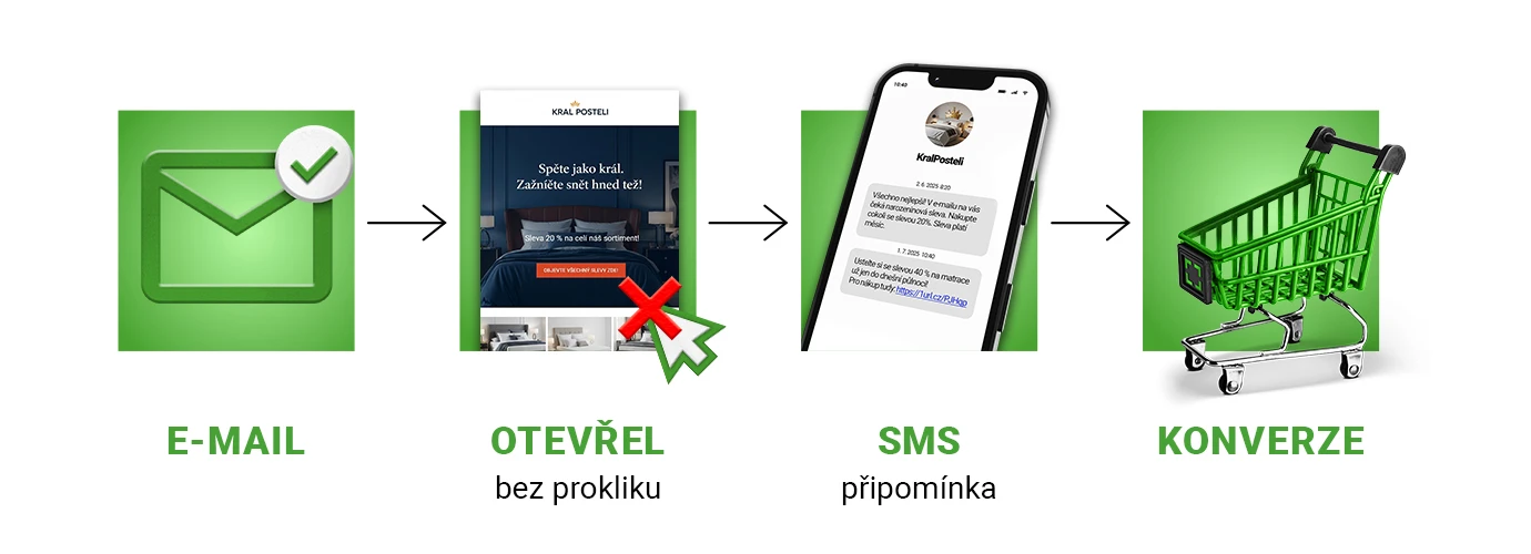 infografika sms rozesilky