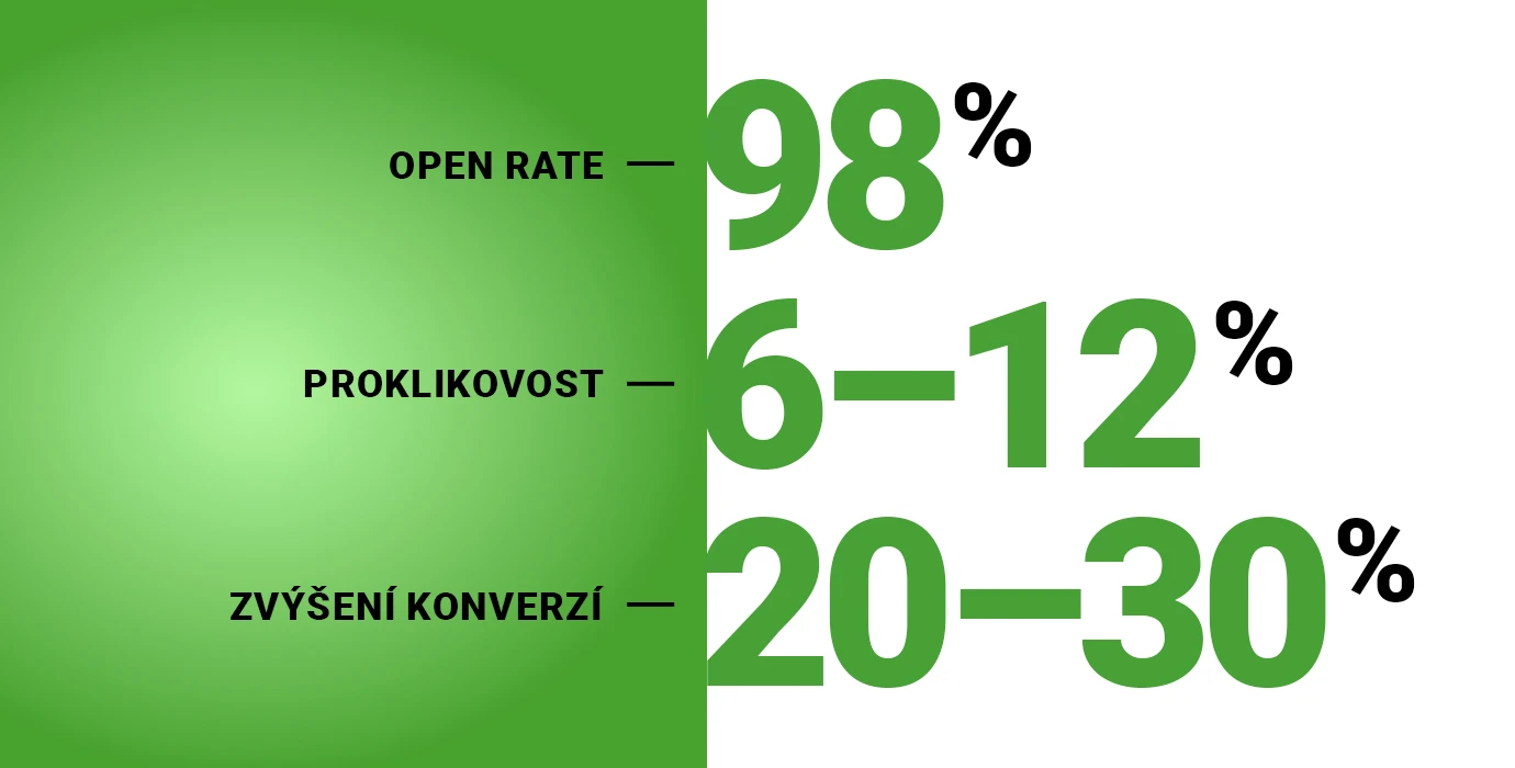 infografika sms rozesilka